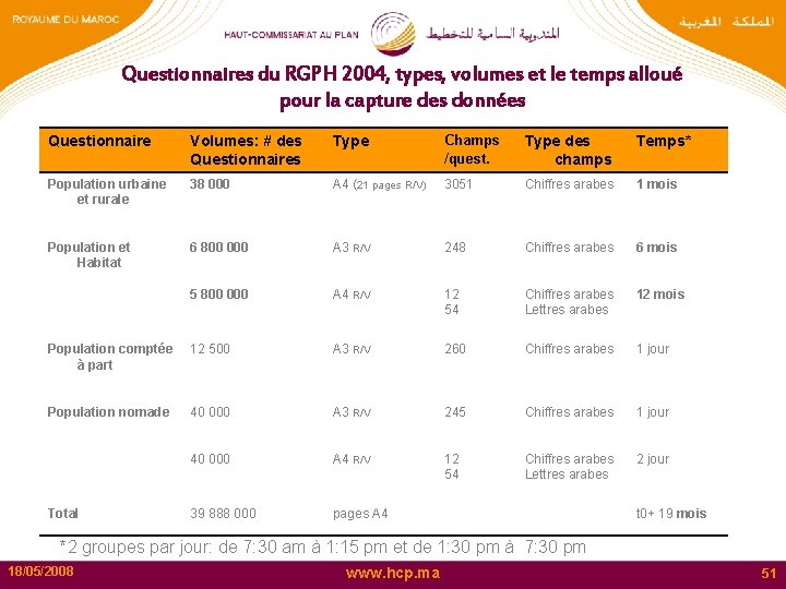 Questionnaires du RGPH 2004, types, volumes et le temps alloué pour la capture des