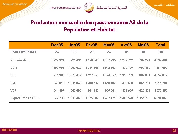 Production mensuelle des questionnaires A 3 de la Population et Habitat Jours travaillés Dec