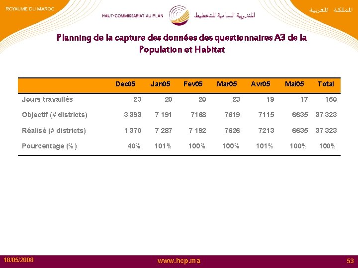 Planning de la capture des données des questionnaires A 3 de la Population et