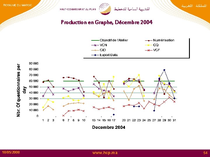 Production en Graphe, Décembre 2004 18/05/2008 www. hcp. ma 54 