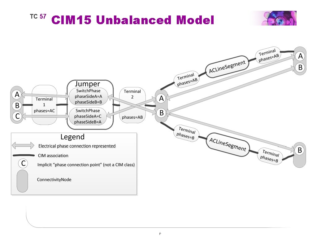 TC 57 CIM 15 Unbalanced Model P 