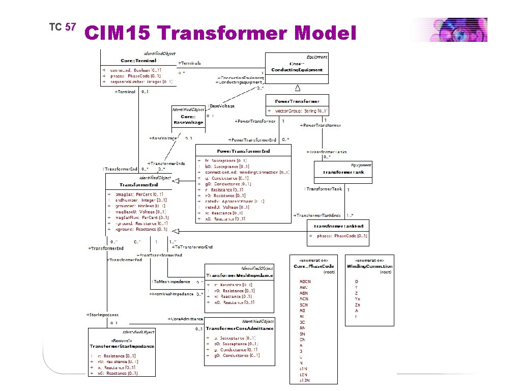 TC 57 CIM 15 Transformer Model P 