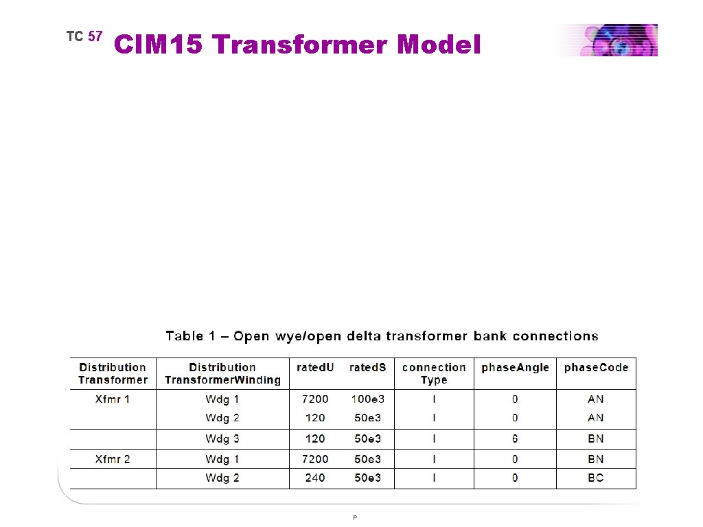 TC 57 CIM 15 Transformer Model P 