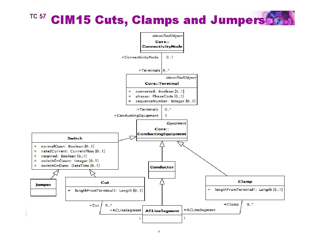 TC 57 CIM 15 Cuts, Clamps and Jumpers P 
