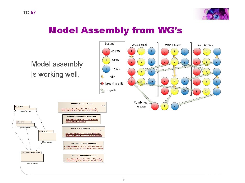 TC 57 Model Assembly from WG’s Model assembly Is working well. P 