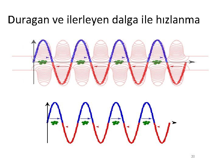 Duragan ve ilerleyen dalga ile hızlanma 20 