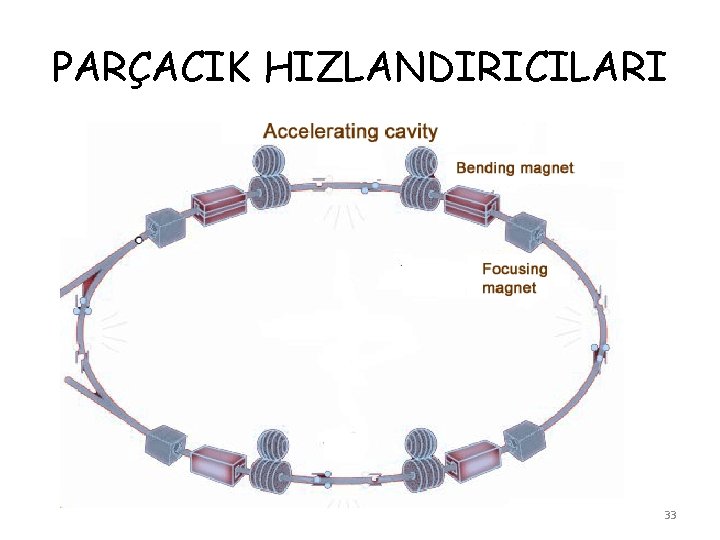 PARÇACIK HIZLANDIRICILARI 33 