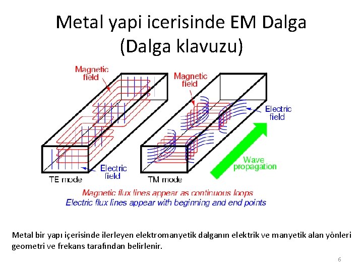 Metal yapi icerisinde EM Dalga (Dalga klavuzu) Metal bir yapı içerisinde ilerleyen elektromanyetik dalganın