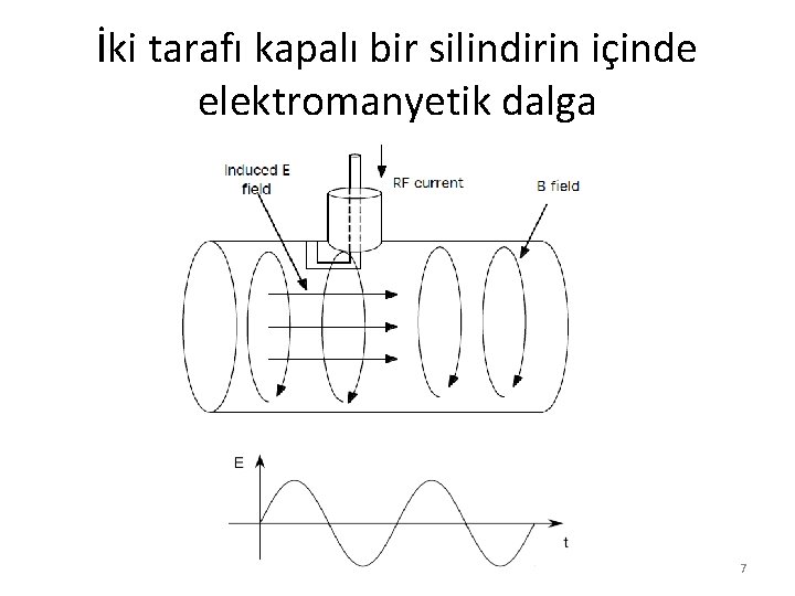 İki tarafı kapalı bir silindirin içinde elektromanyetik dalga 7 