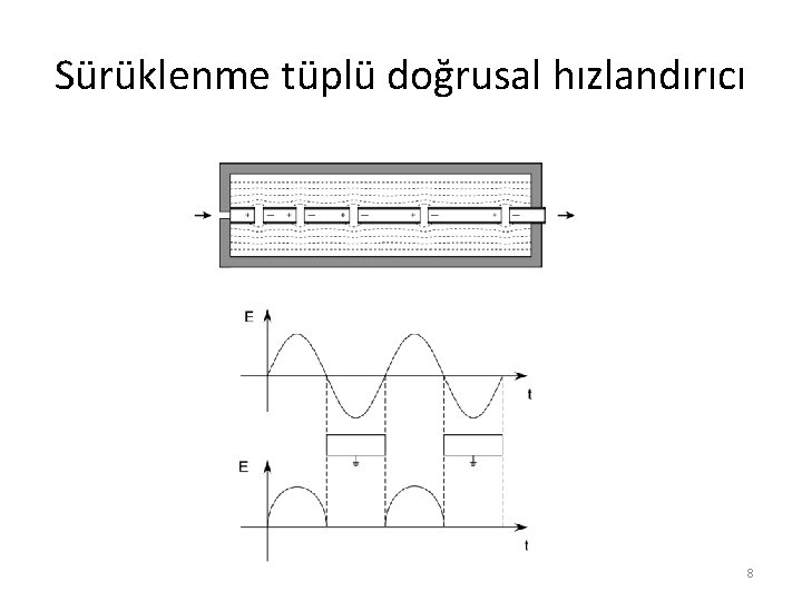 Sürüklenme tüplü doğrusal hızlandırıcı 8 