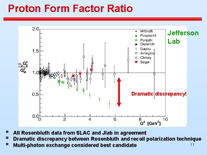 Proton Form Factor Ratio Jefferson Lab Dramatic discrepancy! § § § All Rosenbluth data Proton Form Factor Ratio Jefferson Lab Dramatic discrepancy! § § § All Rosenbluth data