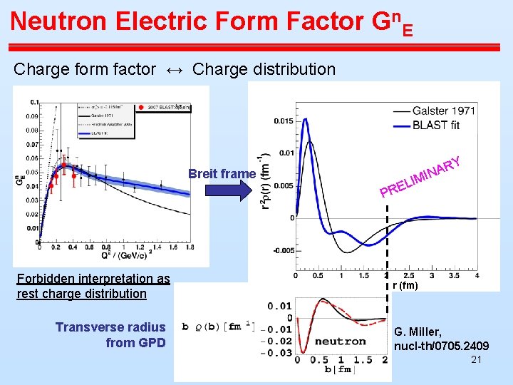 Neutron Electric Form Factor Gn. E Charge form factor ↔ Charge distribution Breit frame Neutron Electric Form Factor Gn. E Charge form factor ↔ Charge distribution Breit frame