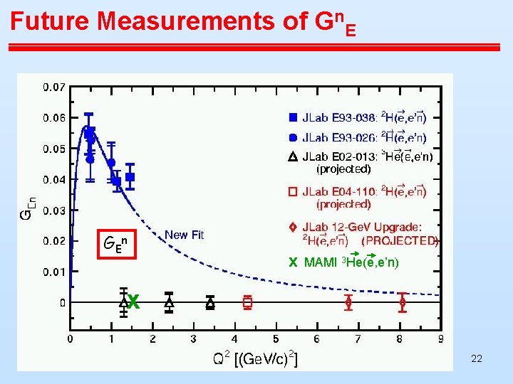 Future Measurements of Gn. E G En x MAMI 3 He(e, e’n) x 22 Future Measurements of Gn. E G En x MAMI 3 He(e, e’n) x 22