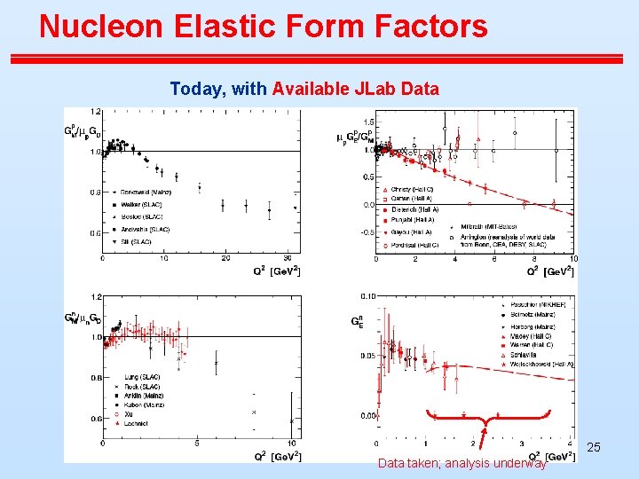 Nucleon Elastic Form Factors Today, with Available JLab Data 25 Data taken; analysis underway Nucleon Elastic Form Factors Today, with Available JLab Data 25 Data taken; analysis underway