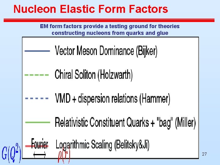 Nucleon Elastic Form Factors EM form factors provide a testing ground for theories constructing Nucleon Elastic Form Factors EM form factors provide a testing ground for theories constructing