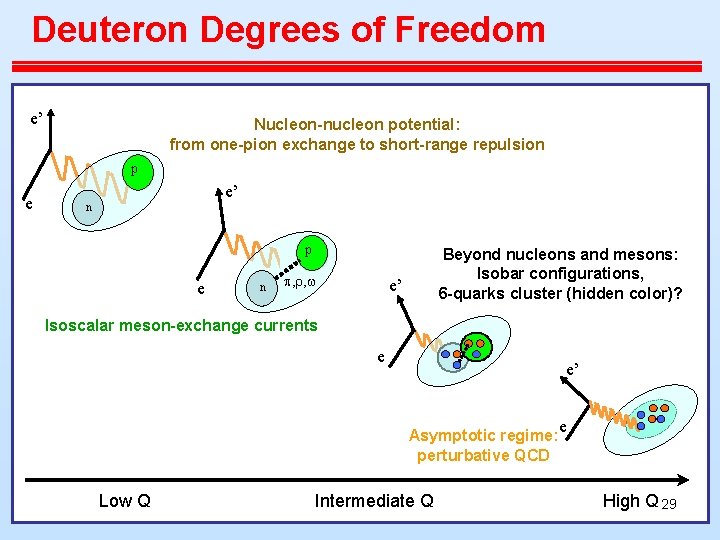 Deuteron Degrees of Freedom e’ Nucleon-nucleon potential: from one-pion exchange to short-range repulsion p Deuteron Degrees of Freedom e’ Nucleon-nucleon potential: from one-pion exchange to short-range repulsion p