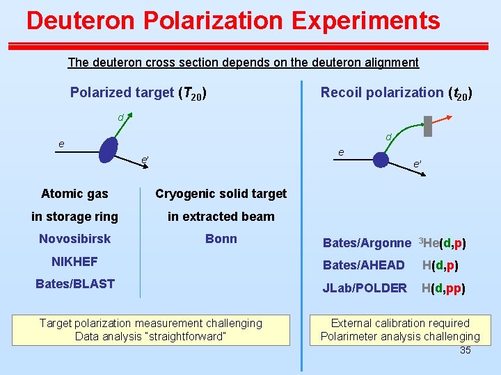 Deuteron Polarization Experiments The deuteron cross section depends on the deuteron alignment Polarized target Deuteron Polarization Experiments The deuteron cross section depends on the deuteron alignment Polarized target