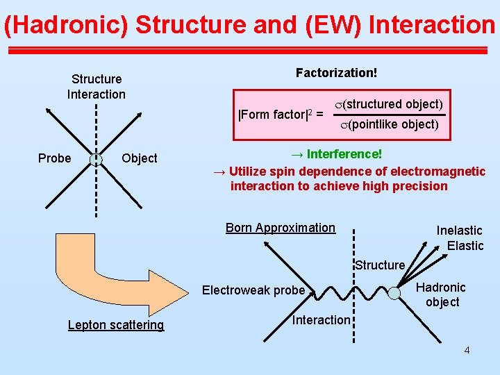 (Hadronic) Structure and (EW) Interaction Factorization! Structure Interaction |Form Probe Object factor|2 = s(structured (Hadronic) Structure and (EW) Interaction Factorization! Structure Interaction |Form Probe Object factor|2 = s(structured