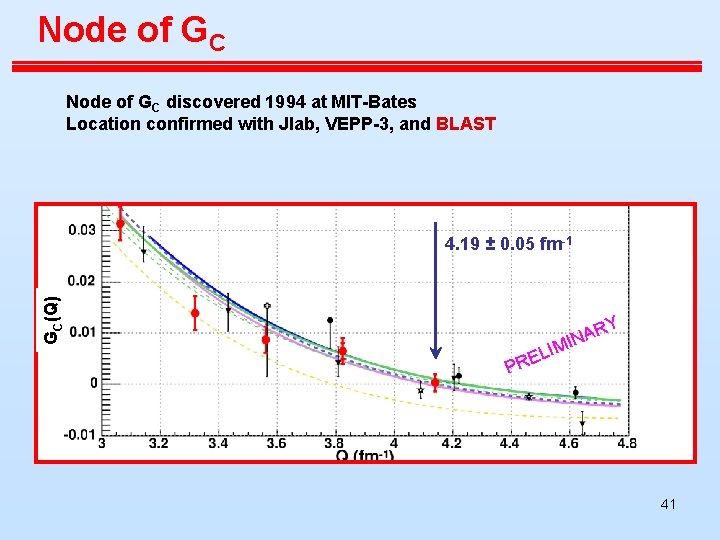 Node of GC discovered 1994 at MIT-Bates Location confirmed with Jlab, VEPP-3, and BLAST Node of GC discovered 1994 at MIT-Bates Location confirmed with Jlab, VEPP-3, and BLAST
