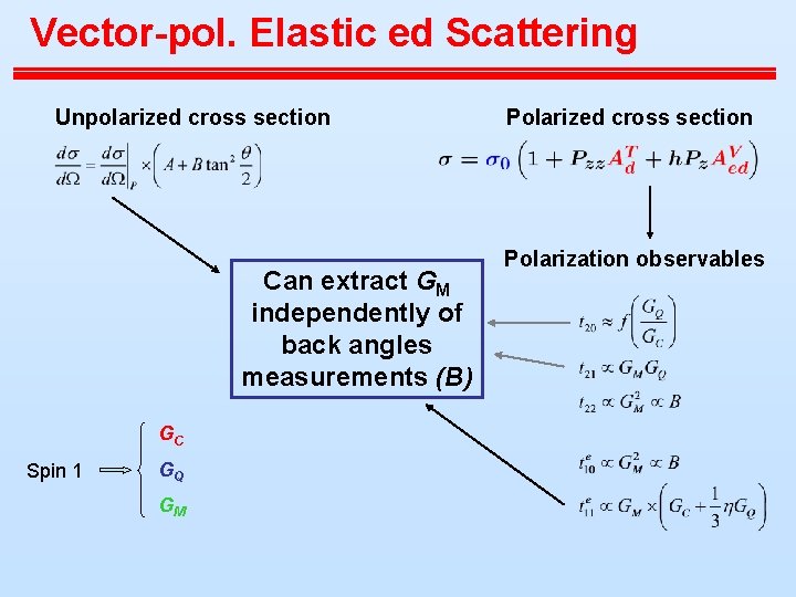 Vector-pol. Elastic ed Scattering Unpolarized cross section Can extract GM independently of back angles Vector-pol. Elastic ed Scattering Unpolarized cross section Can extract GM independently of back angles