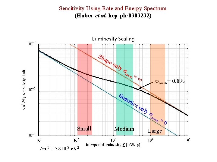 Sensitivity Using Rate and Energy Spectrum (Huber et al. hep-ph/0303232) Sh ape on ly