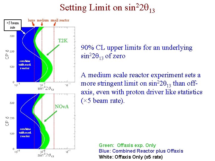 Setting Limit on sin 22 13 × 5 beam rate large medium small reactor