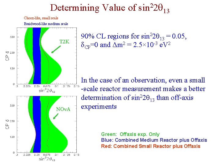 Determining Value of sin 22 13 Chooz-like, small scale Braidwood-like medium scale T 2