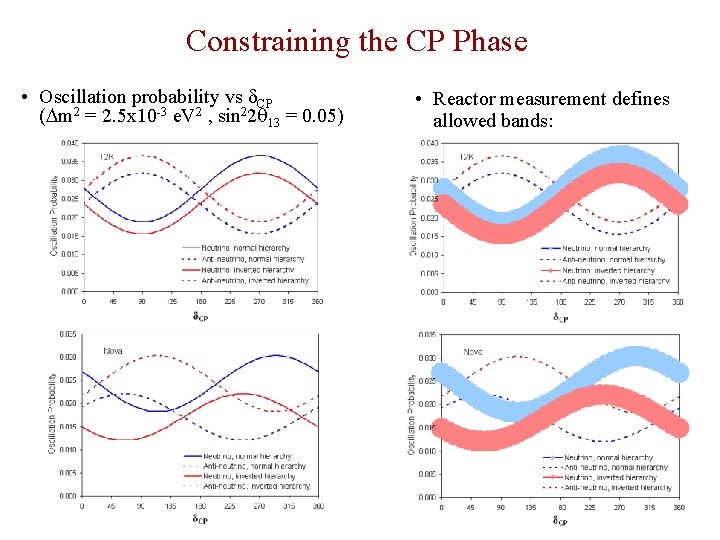 Constraining the CP Phase • Oscillation probability vs CP ( m 2 = 2.