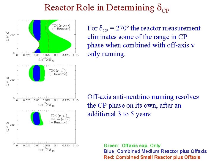 Reactor Role in Determining CP For δCP = 270º the reactor measurement eliminates some