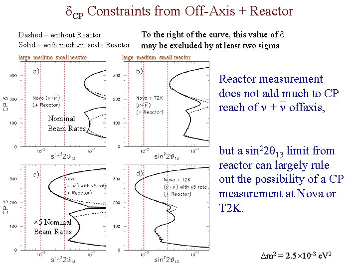  CP Constraints from Off-Axis + Reactor Dashed – without Reactor Solid – with