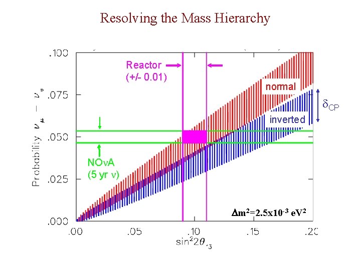 Resolving the Mass Hierarchy Reactor (+/- 0. 01) normal CP inverted NO A (5