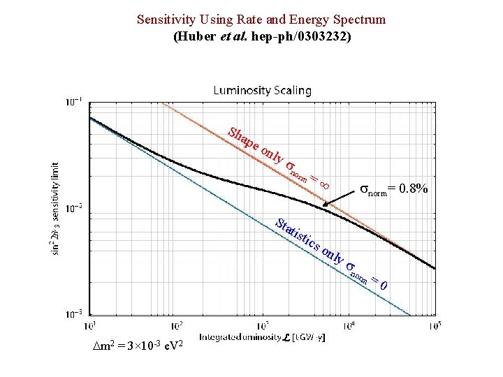 Sensitivity Using Rate and Energy Spectrum (Huber et al. hep-ph/0303232) Sh ape on ly