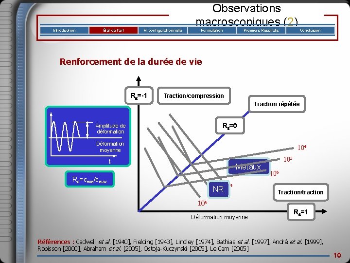 Introduction État de l’art M. configurationnelle Observations macroscopiques (2) Formulation Premiers Résultats Conclusion Renforcement