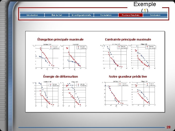Introduction État de l’art M. configurationnelle Formulation Exemple (1) Premiers Résultats Conclusion Élongation principale
