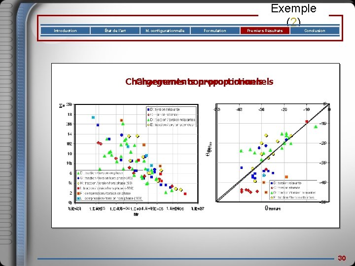 Introduction État de l’art M. configurationnelle Formulation Exemple (2) Premiers Résultats Conclusion Chargements non-proportionnels