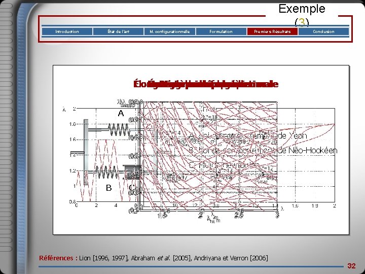 Introduction État de l’art M. configurationnelle Formulation Exemple (3) Premiers Résultats Conclusion Réponse du