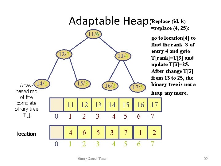 (id, k) Adaptable Heap: Replace =replace (4, 25): 11/6 12/7 Array- 14/1 based rep (id, k) Adaptable Heap: Replace =replace (4, 25): 11/6 12/7 Array- 14/1 based rep