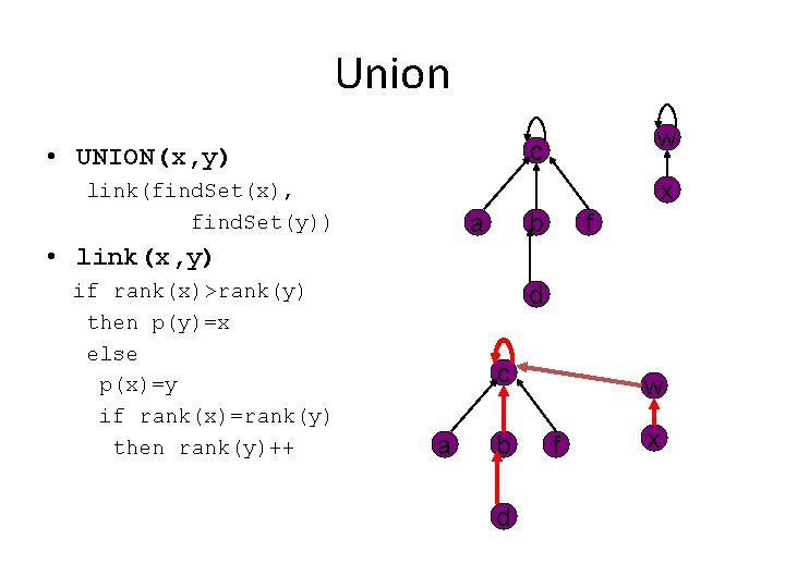 Union w c • UNION(x, y) x link(find. Set(x), find. Set(y)) a b f Union w c • UNION(x, y) x link(find. Set(x), find. Set(y)) a b f