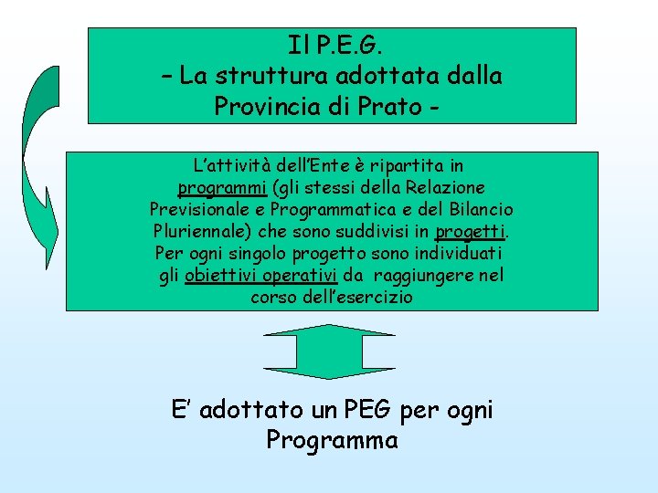 Il P. E. G. – La struttura adottata dalla Provincia di Prato L’attività dell’Ente