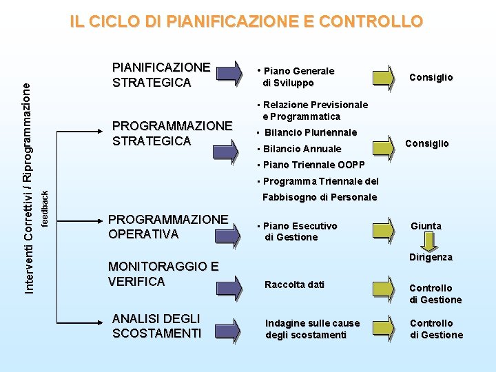 PIANIFICAZIONE STRATEGICA PROGRAMMAZIONE STRATEGICA • Piano Generale di Sviluppo Consiglio • Relazione Previsionale e