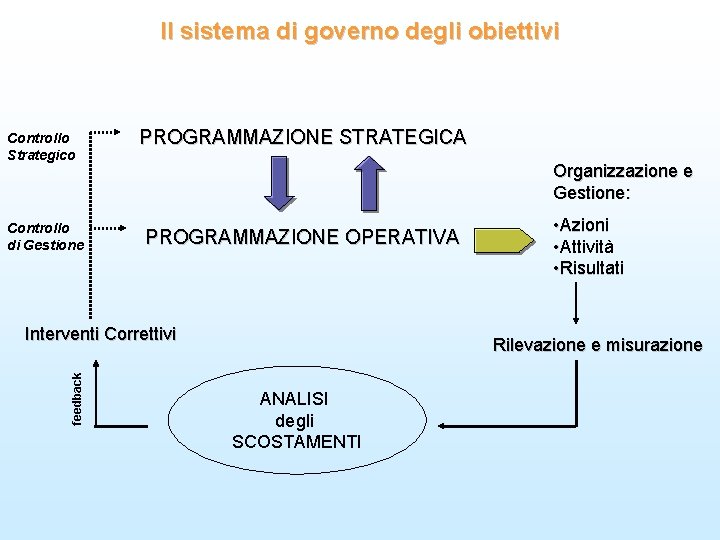 Il sistema di governo degli obiettivi Controllo Strategico PROGRAMMAZIONE STRATEGICA Controllo di Gestione PROGRAMMAZIONE