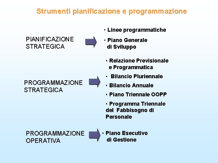 Strumenti pianificazione e programmazione • Linee programmatiche PIANIFICAZIONE STRATEGICA • Piano Generale di Sviluppo