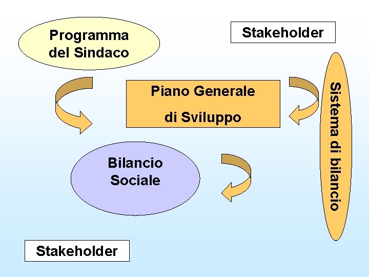 Stakeholder Programma del Sindaco di Sviluppo Bilancio Sociale Stakeholder Sistema di bilancio Piano Generale