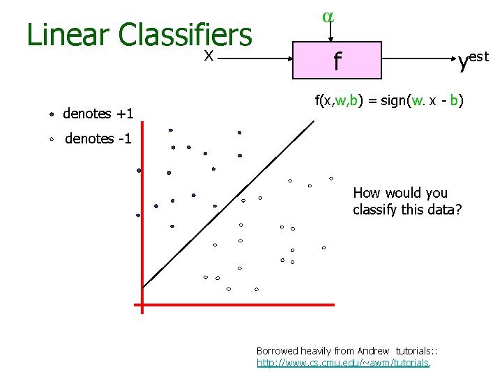 Linear Classifiers x denotes +1 α f yest f(x, w, b) = sign(w. x