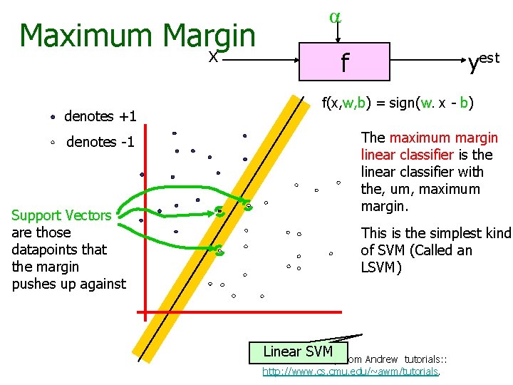 Maximum Margin α x denotes +1 f yest f(x, w, b) = sign(w. x