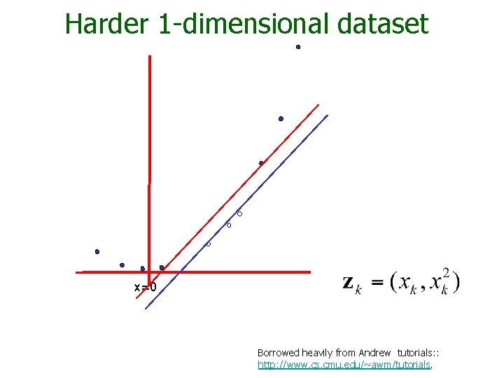 Harder 1 -dimensional dataset x=0 Borrowed heavily from Andrew tutorials: : http: //www. cs.