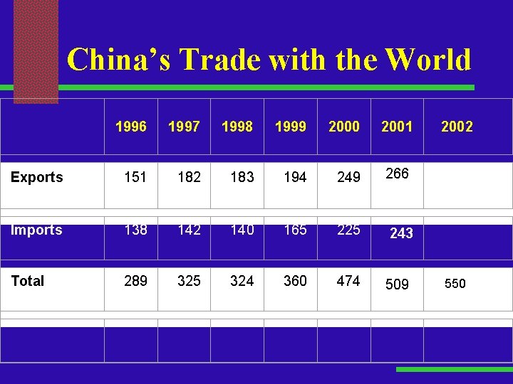 China’s Trade with the World 1996 1997 1998 1999 2000 2001 Exports 151 182
