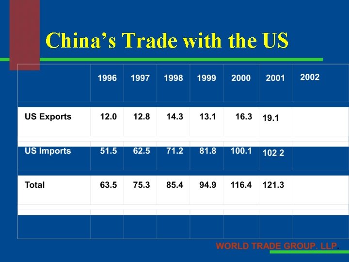 China’s Trade with the US 