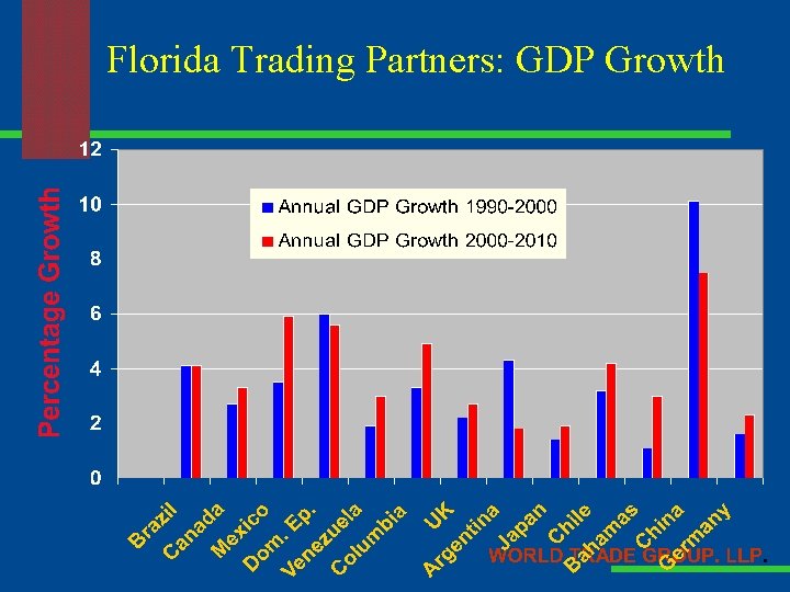 Florida Trading Partners: GDP Growth 