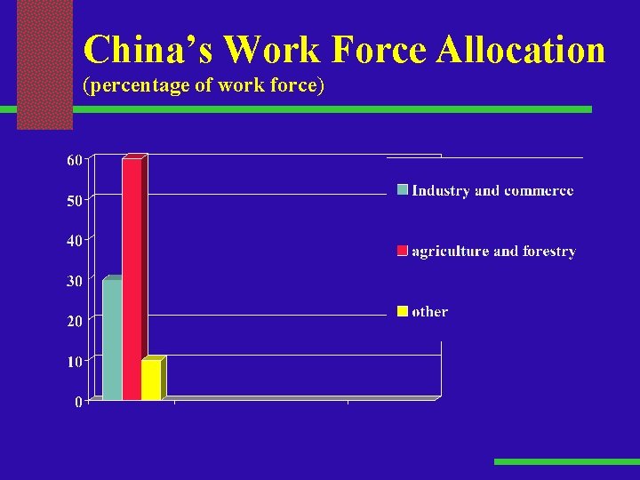 China’s Work Force Allocation (percentage of work force) 